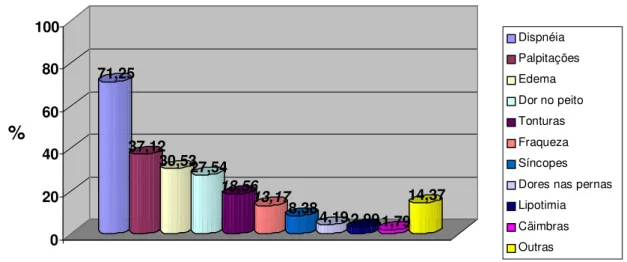 Gráfico  2  –  Queixas  dos  segurados  portadores  de  cardiopatia  chagásica,  aposentados  pelo  INSS, no período de 01/01/1994 a 31/03/1999, em Uberlândia-MG