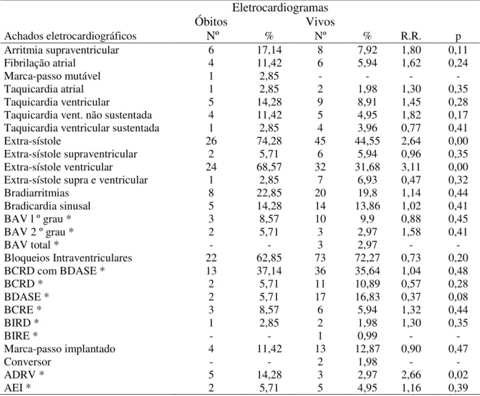 Tabela 6 - Achados de 35 ECG à época da aposentadoria de segurados que foram a óbitos por  doença de Chagas, comparados com 101 ECG dos segurados vivos, portadores de cardiopatia  chagásica,  aposentados pelo INSS, no período de 01/01/1994  31/03/1999, em 