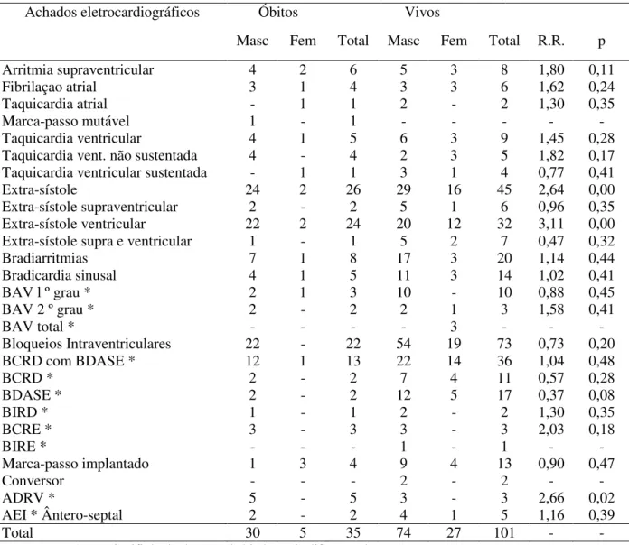 Tabela  7  –  Comparação  de  35  ECG  de  segurados  que  foram  a  óbitos  por  doença  de  Chagas  com  101  ECG  dos  segurados  vivos,  segundo  sexo,  de  portadores  de  cardiopatia  chagásica,  aposentados pelo INSS, no período de 01/01/1994 a 31/0