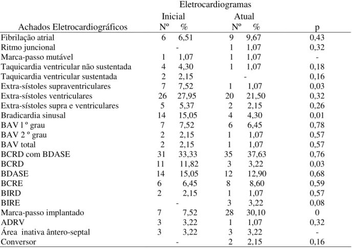 Tabela  8  –  Comparação  inicial  e  atual  de  ECG  de  93  segurados  portadores  de  cardiopatia  chagásica, aposentados pelo INSS, no período de 01/01/1994 a 31/03/1999, em  Uberlândia-MG