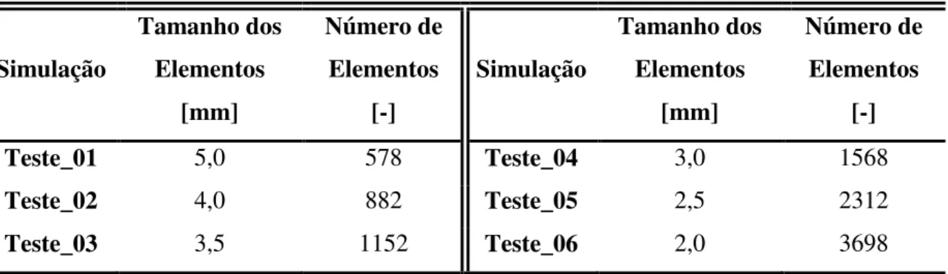 Tabela 4.4  –  Quantidade de elementos finitos do tipo BST referentes a cada simulação