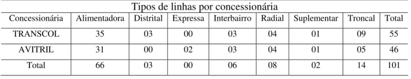 Tabela 3 – Tipos de linhas por concessionária  Tipos de linhas por concessionária 