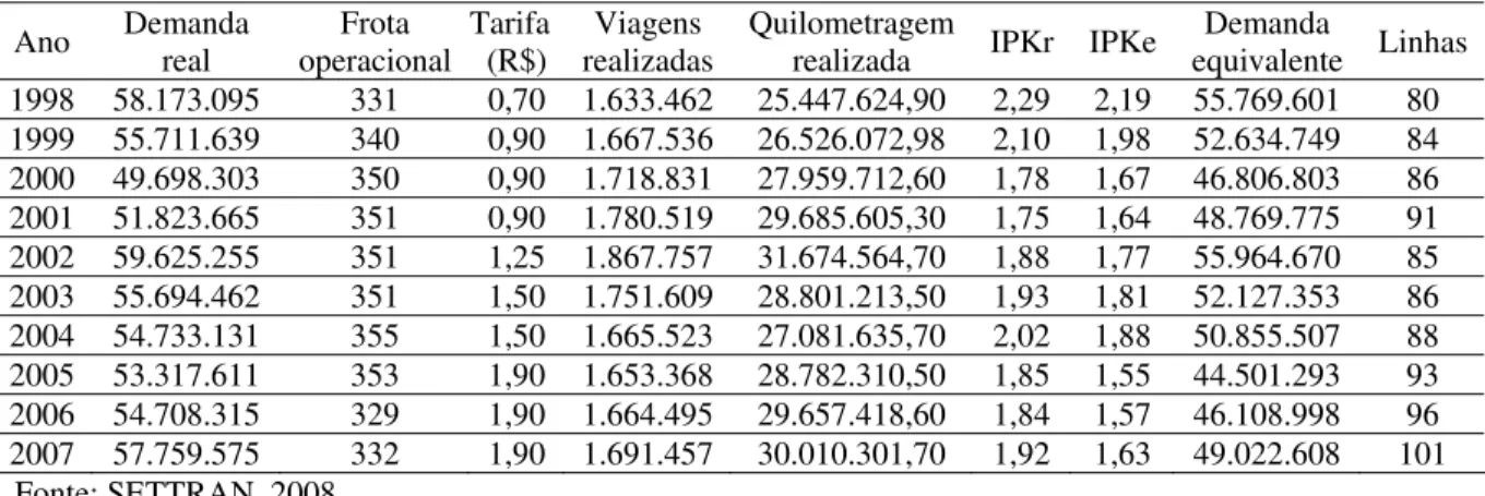Tabela 7 – Indicadores de demanda no SIT  Ano  Demanda  real  Frota  operacional  Tarifa (R$)  Viagens  realizadas  Quilometragem 