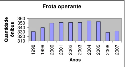 Figura 5 – Variação da frota operacional do SIT de 1998 a 2007. Fonte: SETTRAN, 2008  3.8 INDICADORES DO SIT 