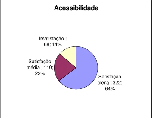 Figura 6 – Avaliação da acessibilidade 