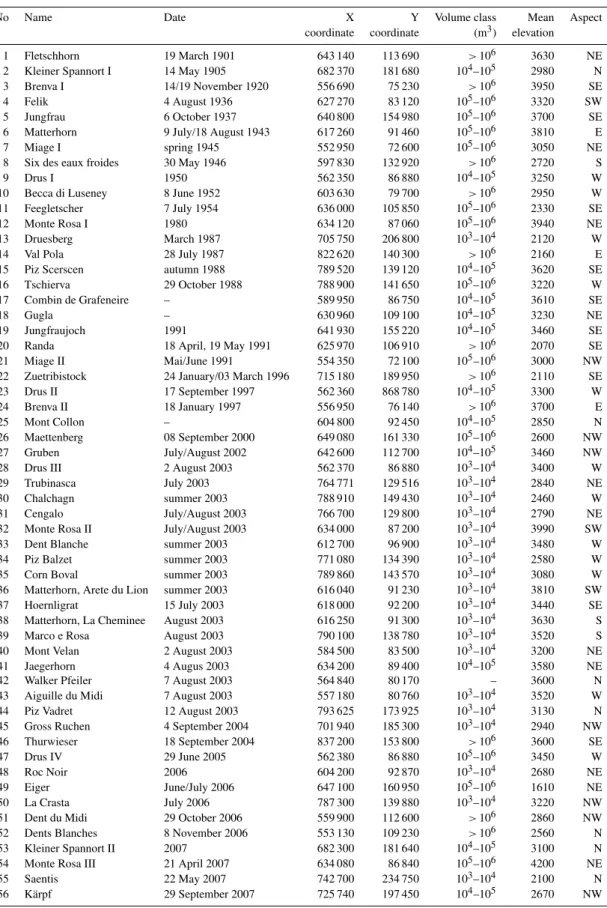 Table 1. Characteristics of the 56 sites with recorded rock avalanche and rockfall events.