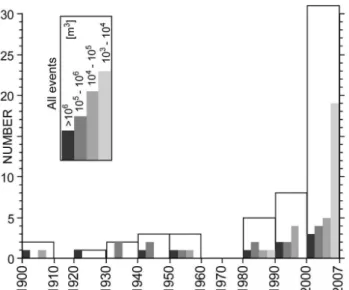 Fig. 5. Seasonal distribution of the slope failure events, divided into the four volume classes.