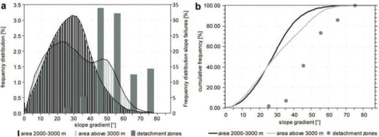 Fig. 7. Frequency distribution of slope gradients for the areas between 2000 and 3000 m, the area above 3000 m a.s.l., and the slope failure detachment zones (in 10 ◦ intervals; (a) and cumulative frequency of slope gradients for the same data sets (b).