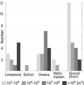 Fig. 9. Number of events of a particular volume class within the different lithologies.