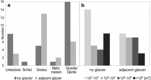 Fig. 10. (a) Glacierization situation at failure time of each rock avalanche event against the lithological classes