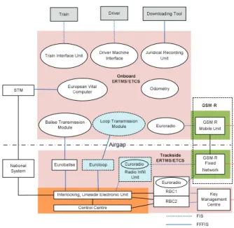 Figure 1.   System architecture of the ERTMS/ETCS and its interface with  the GSM-R and signalling subsystems 