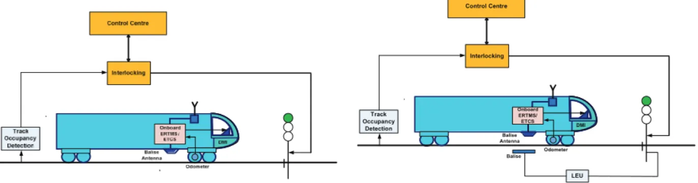 Figure 4.   ERTMS application level STM 