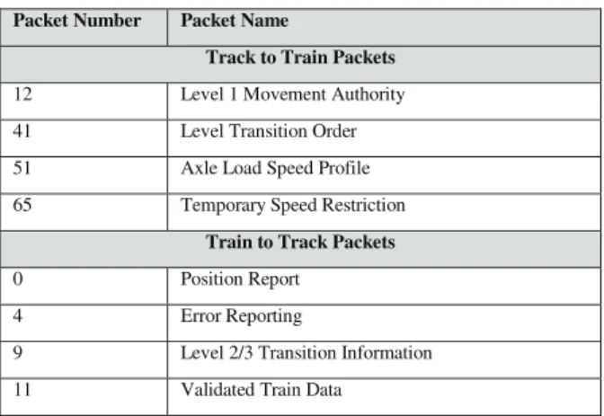 TABLE III.   E XAMPLES OF  ERTMS/ETCS P ACKETS Packet Number  Packet Name 