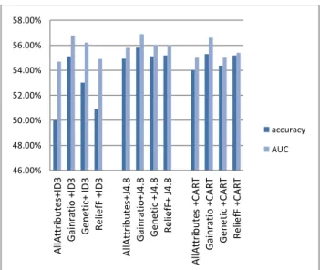 Table 2 .classification AUC in German dataset