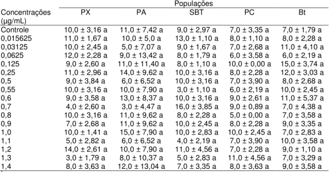 Tabela 1. Mortalidade (%) de lagartas de terceiro ínstar de diferentes populações  de Plutella xylostella pela proteína Cry2Aa de Bacillus thuringiensis