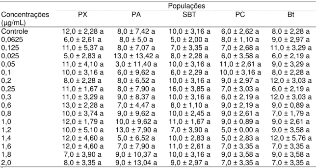 Tabela  2.  Mortalidade  (%)  de  lagartas  de  terceiro  ínstar  de  diferentes  populações  de  Plutella  xylostella pela proteína Cry1Ie de Bacillus thuringiensis