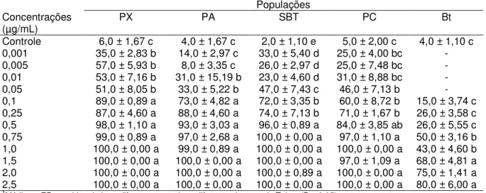 Tabela 3. Mortalidade (%) de lagartas de terceiro ínstar de diferentes populações de  Plutella xylostella pela proteína Cry1Ac de Bacillus thuringiensis