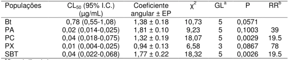 Tabela 4. Respostas de concentração-mortalidade de lagartas de terceiro  ínstar  de  diferentes  populações  de  Plutella  xylostella  em  relação  à  proteína Cry1Ac de Bacillus thuringiensis