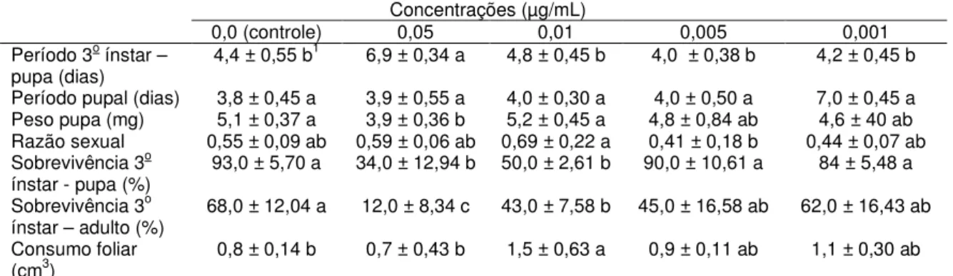 Tabela  6.  Características  biológicas  de  indivíduos  da  população  PA  de  Plutella  xylostella  após  a  exposição  de  lagartas  a  diferentes  concentrações  da  proteína  Cry1Ac de Bacillus thuringiensis