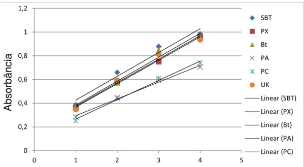 Figura  1.  Comparação  da  absorbância  da  proteína  total  da  solução  de  intestino  das populações SBT, PX, Bt, PA, PC e UK em quantidades diferentes (2,5 µL, 5,0  µL, 7,5 µL and 10 µL), estabelecendo uma reta padrão