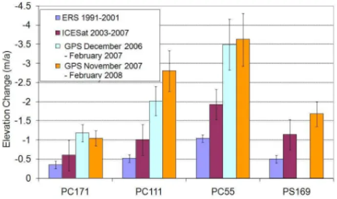 Fig. 2. Rates of elevation change from GPS measurements, laser altimetry (Appendix A) and radar altimetry (Shepherd et al., 2002).