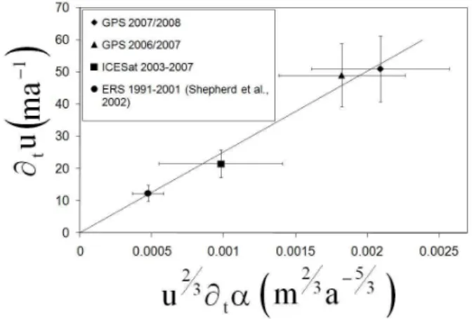 Fig. 3. Graph of ∂ t u against u 2/3 ∂ t α. Average slope changes for 1991-2001 from Shepherd et al