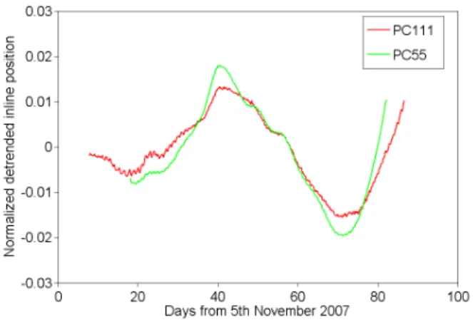 Fig. 4. Horizontal inline flow-direction positions for PC55 and PC111 de-trended by a quadratic (constant acceleration component removed) and normalized by dividing by the total distance travelled in one day at each location.