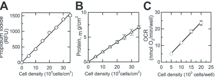 Fig 1. Propidium Iodide-based quantification of the number of viable cells in a 96-well Seahorse microplate