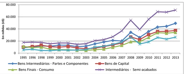 Gráfico 1 – Evolução das importações brasileiras segundo a correspondência entre  a BEC e os estágios de produção para o período de 1995 a 2013 