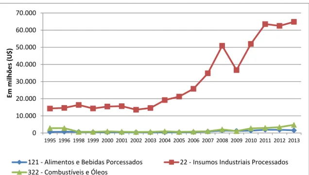 Gráfico 2 – Evolução das importações do setor de intermediários – Semi-acabados,  para o período de 1995 a 2013 