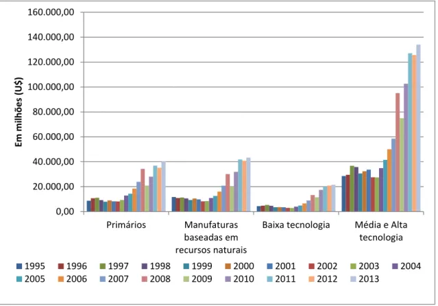 Gráfico  10  –  Importações  setoriais  brasileiras  para  o  período  de  1995  a  2013,  conforme  a  classificação  de  Lall  (2000)  –  somando  os  setores  de  média  e  alta  intensidade tecnológica 