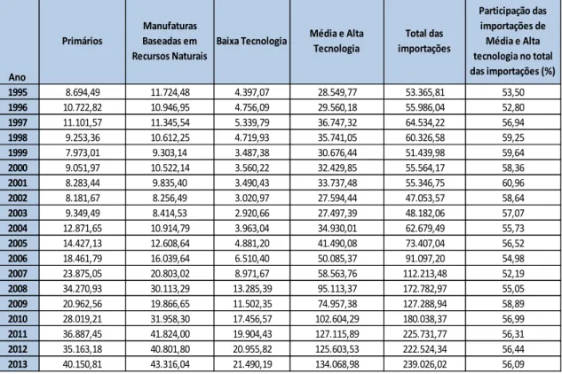 Tabela  2  –   Valores  das  importações  setoriais,  total  das  importações  brasileiras  e  participação  das  importações  dos  setores  de  média  e  alta  tecnologia  no  total  das  importações entre 1995 a 2013  Ano Primários Manufaturas Baseadas e