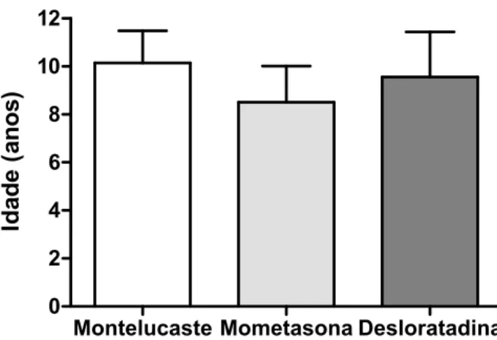 Figura 3. Idade dos pacientes com rinite alérgica nos grupos de tratamento  com Montelucaste, Mometasona e Desloratadina