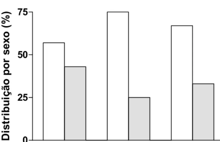 Figura 4. Distribuição por sexo dos pacientes com rinite alérgica nos grupos de  tratamento com Montelucaste, Mometasona e Desloratadina.