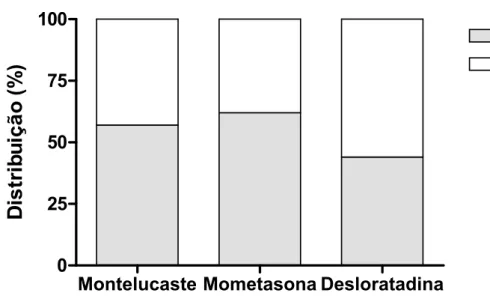 Figura 5. Distribuição da história familiar de alergia parental dos pacientes com  rinite alérgica nos grupos de tratamento com Montelucaste, Mometasona e  Desloratadina