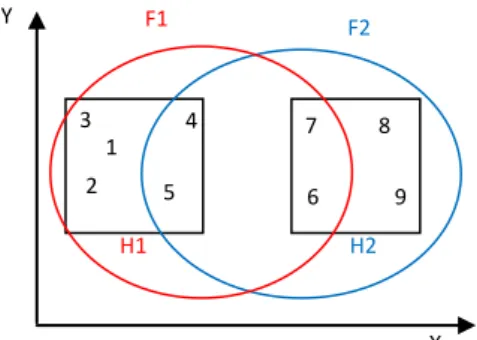 Figura 2.2. Agrupamento nebuloso (modificado de JAIN, MURTY, FLYNN, 1999)1 2 3 4 5 6 7 8 9 F1 F2 H1 H2 Y X 
