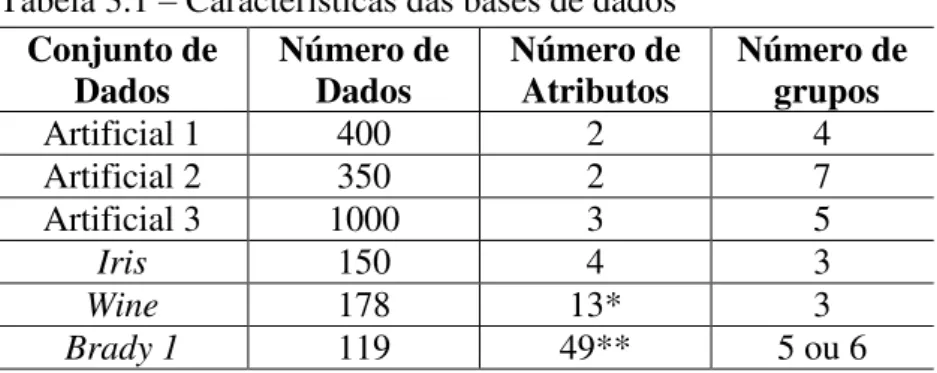 Tabela 3.1 – Características das bases de dados  Conjunto de   Dados  Número de  Dados  Número de  Atributos  Número de  grupos  Artificial 1  400  2  4  Artificial 2   350  2  7  Artificial 3  1000  3  5  Iris  150  4  3  Wine  178  13*  3  Brady 1  119  