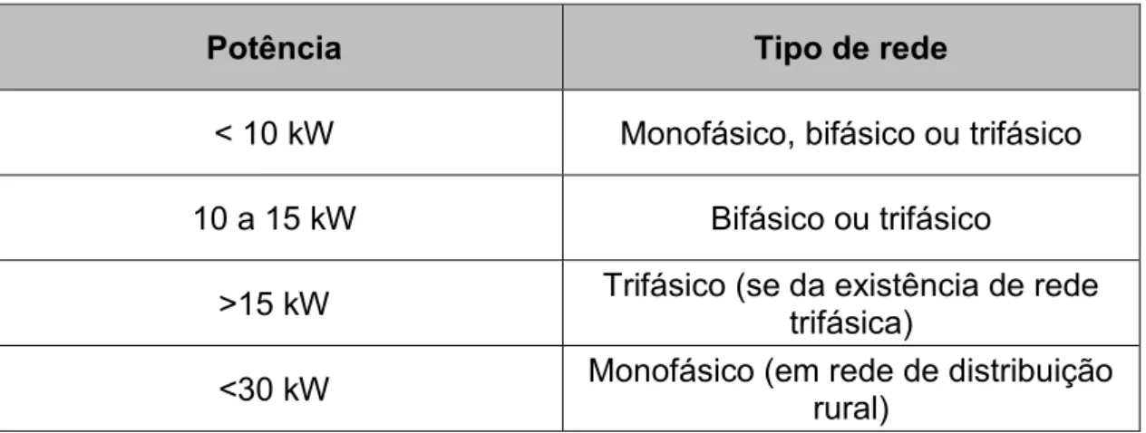 Tabela I - Tipo de rede de acordo com a potência 