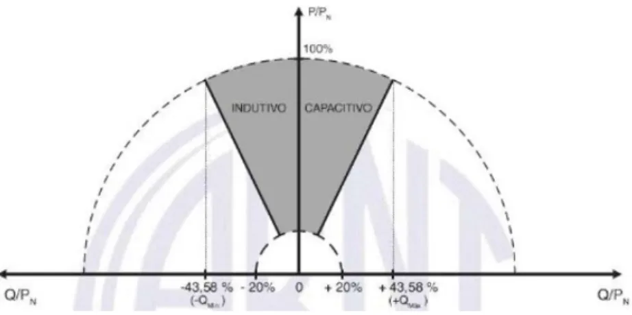 Figura 5 - Limites operativos para inversores de potência acima de 6 kW 