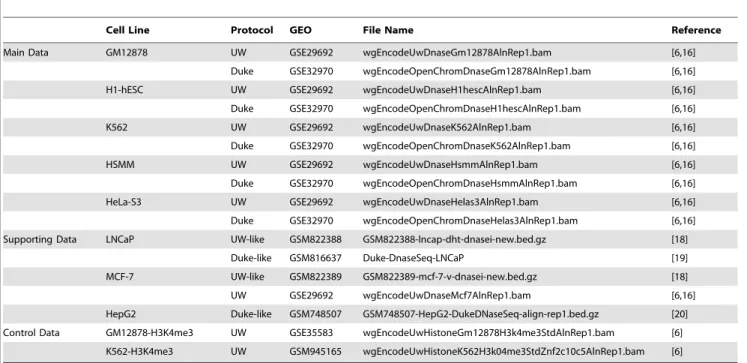 Figure 1. Sequence around the 59 ends of DNase-seq reads shows substantial bias. Consensus sequence composition around the 59 ends which are shown as sequence logos representing position-weight matrices