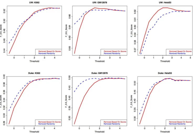 Figure 4. Filtering biased tags improves discrimination. Top panel: Discriminant ability (F 0:5 scores) for DHS calls using subsets of the DNase- DNase-seq tags (removing tags above each bias score) from UW for three cell lines compared with a union of 13 