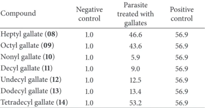 Table 2: Synergism evaluation between hypothetical IC 50 values used for calculation of FIC index.