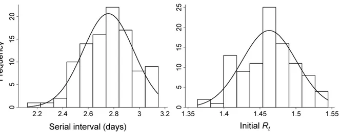 Figure 4 shows the variation in ^ R R t with the progression of the outbreak over time