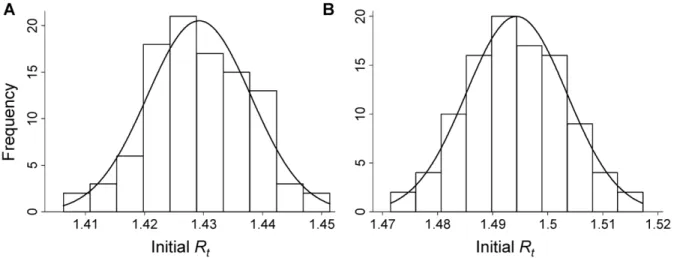 Figure 4. Temporal variation in the mean effective reproduc- reproduc-tive number ( ^ RR t ) of influenza A(H1N1)pdm09 in South Africa, June 15 to October 4, 2009 (method 3).