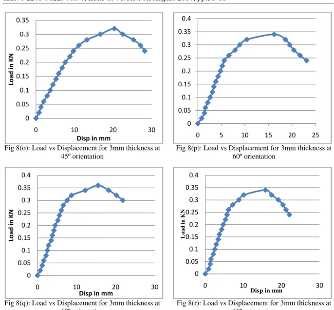 Table 3: Flexural properties of Carbon and S-glass and E-glass fiber reinforced polymer composites  Sample  thickness  (mm)  Fiber  orientation (degrees) 