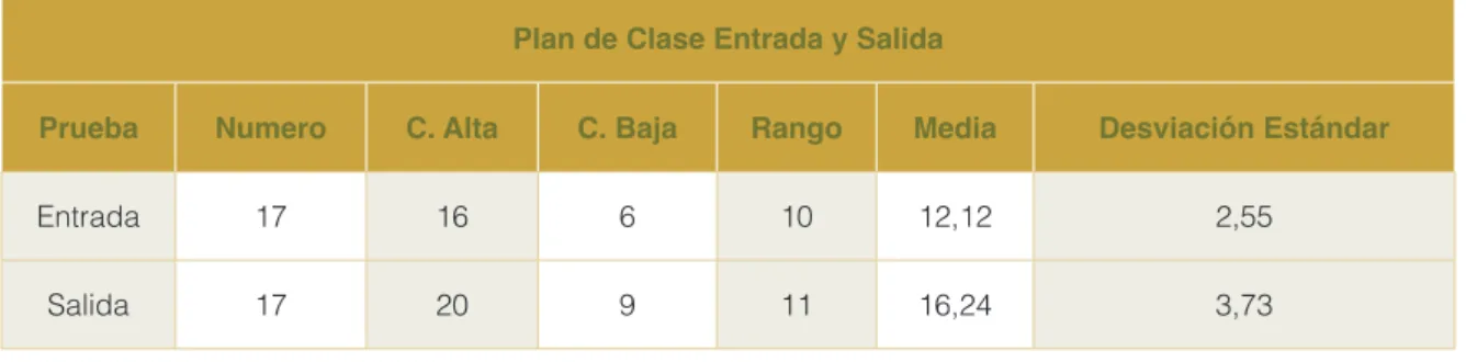 Tabla 1. Calificaciones del plan de clases
