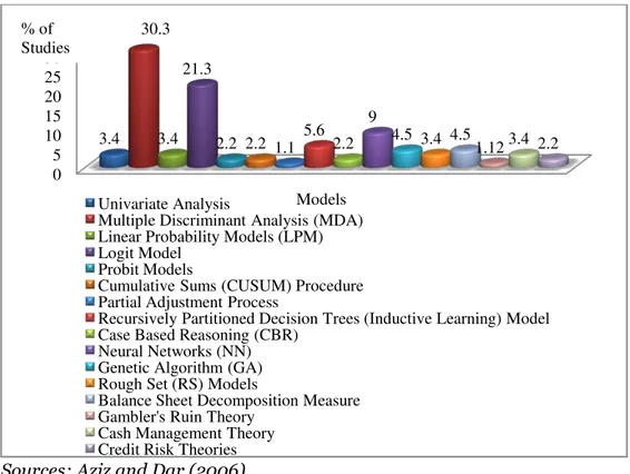 Figure 1: Proportion of Corporate Failure Prediction Models from Past Studies 