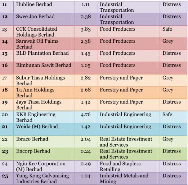 Table 5: Sector Classification by Zone from 2006 to 2010 