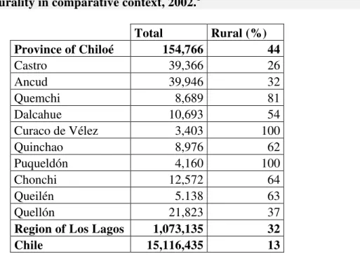 Table 1: Chiloé rurality in comparative context, 2002. 1