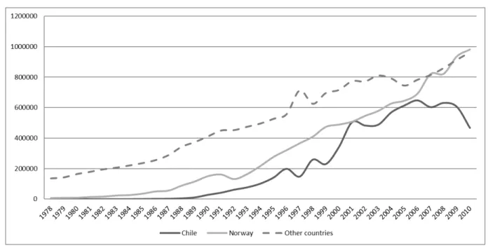 Figure 2: Salmonid production in Chile, Norway and other countries (tonnes), 1978-2010